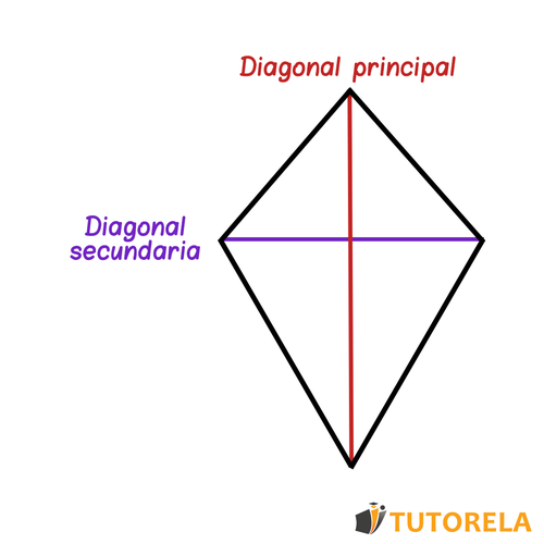 Deltoide Diagonal principal Diagonal secun 1