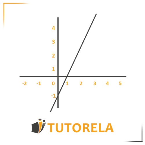 Un gráfico que muestra una función lineal. El eje X va de -2 a 5, y el eje Y va de -1 a 4. La línea comienza en (-1, -1), pasa por el origen (0, 0) y continúa hacia arriba hasta el punto (4, 4). Este gráfico demuestra una función con una pendiente positiva constante. Debajo del gráfico se encuentra el logotipo de "Tutorela".