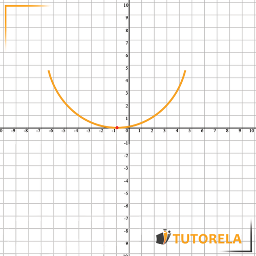 el vértice de la parábola es (-1,0)