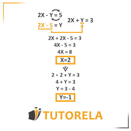 Resolución paso a paso de un sistema de ecuaciones lineales con dos variables utilizando el método de sustitución: 2X - Y = 5 y 2X + Y = 3. La solución implica aislar Y, sustituir en la segunda ecuación para encontrar X = 2, y luego sustituir nuevamente para encontrar Y = -1. Incluido en una guía sobre cómo resolver sistemas lineales algebraicamente con sustitución.