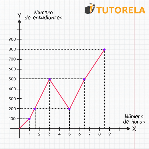 gráfico de numero de estudiantes y numero de horas