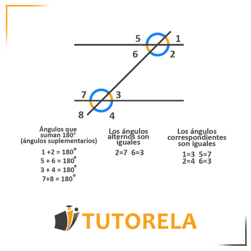 Diagrama que explica líneas paralelas usando relaciones angulares: ángulos suplementarios (suma igual a 180°), ángulos alternos internos (iguales) y ángulos correspondientes (iguales). Una ayuda visual para entender la demostración de líneas paralelas en