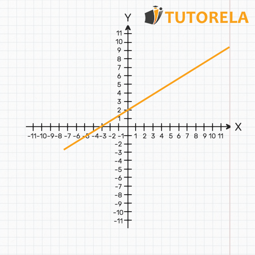 imagen 1 gráfico lineal constante