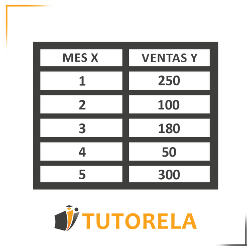 Tabla que ilustra la variación inconstante entre los meses (X) y las ventas (Y). Los datos muestran ventas de cinco meses: Mes 1 con 250, Mes 2 con 100, Mes 3 con 180, Mes 4 con 50 y Mes 5 con 300. La tabla destaca el concepto de variación inconstante en relaciones matemáticas. Incluido en una guía sobre cómo entender la variación inconstante.