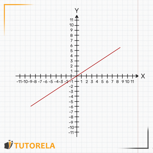 La función lineal