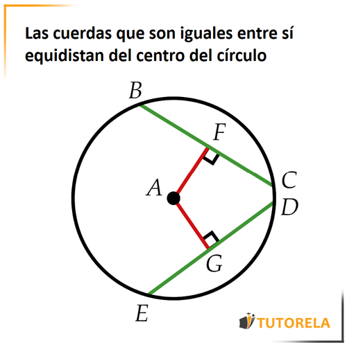 1.a - Las cuerdas que son iguales entre sí equidistan del centro del círculo