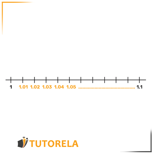 3.  Si añadimos las centésimas (por ejemplo, entre 1.1 y 1.2 veremos muchos otros números...