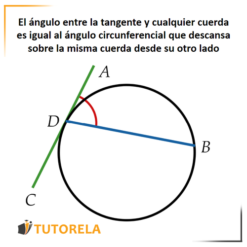 3a - El ángulo entre la tangente y cualquier cuerda es igual al ángulo circunferencial