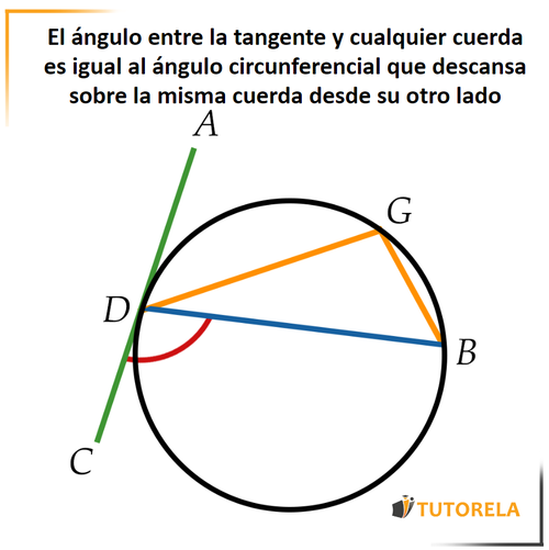 4 - El ángulo entre la tangente y cualquier cuerda es igual al ángulo circunferencial