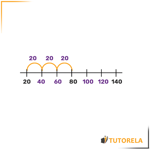 la recta numérica - los espacios que hay entre los puntos de los dos números dados