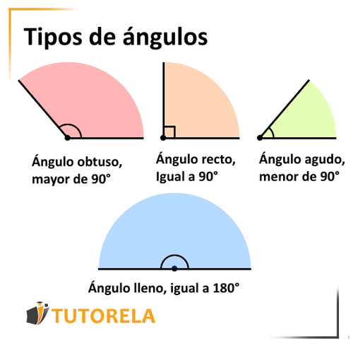 Ángulo agudo, ángulo recto, ángulo obtuso, ángulo llano 180