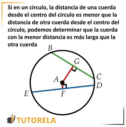 la cuerda con la menor distancia es más larga que la otra cuerda