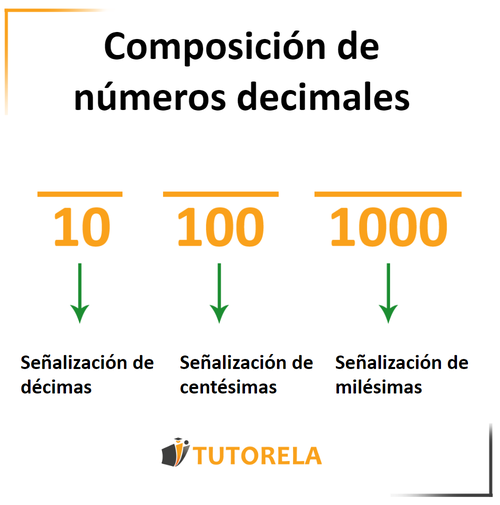1a - Composición de números decimales