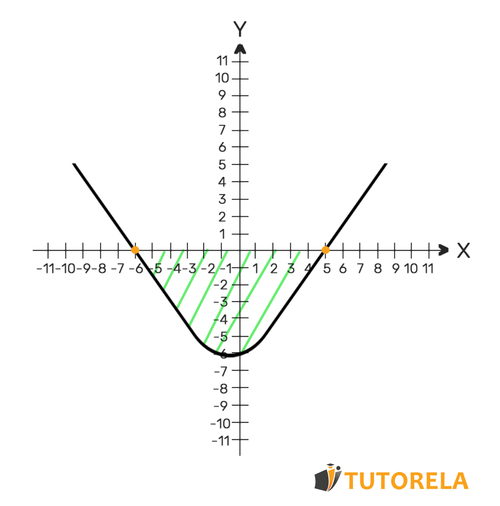 7 - Identificaremos según el coeficiente de x^2  que la parábola es la mínima