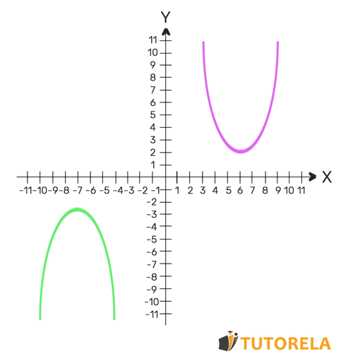 3 - Solución gráfica