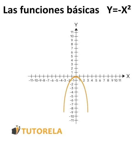 Las funciones básicas   Y=-X²