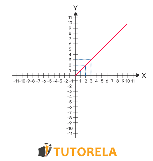 representa proporcionalidad directa. A medida que X crece también Y crece.