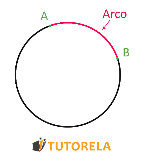 tomamos 2 puntos encima del círculo, por ejemplo, A y B