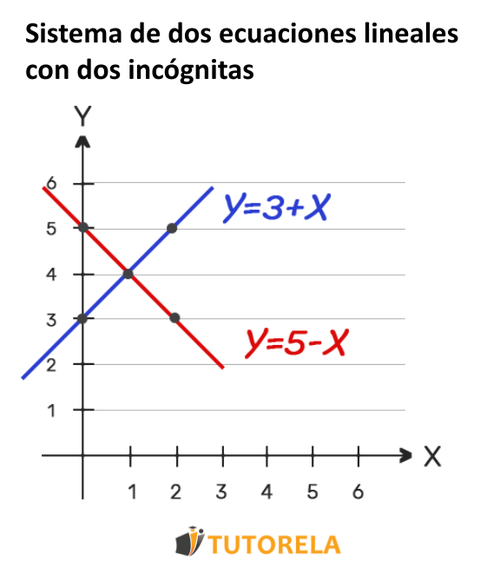 Sistema de dos ecuaciones lineales con dos incógnitas