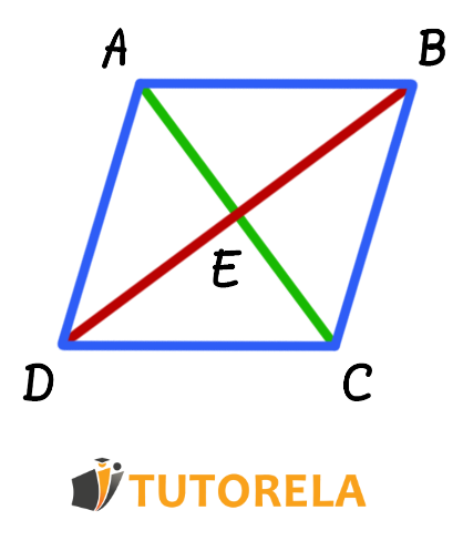 Una de las propiedades del paralelogramo es que sus diagonales se intersecan
