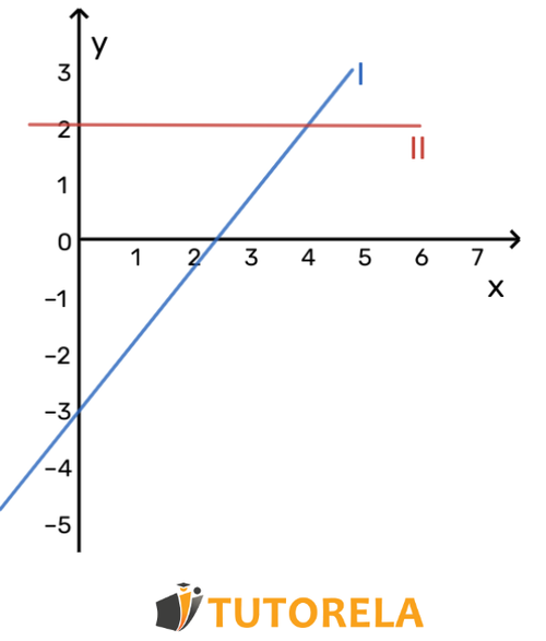 En qué punto el gráfico de la primera función I se cruza con el gráfico de la segunda función II