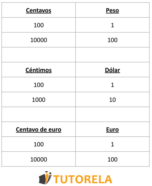 Tabla de unidades monetarias