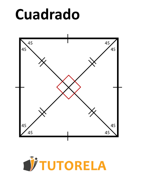 El cuadrado es una combinación entre un paralelogramo, un rombo y un rectángulo