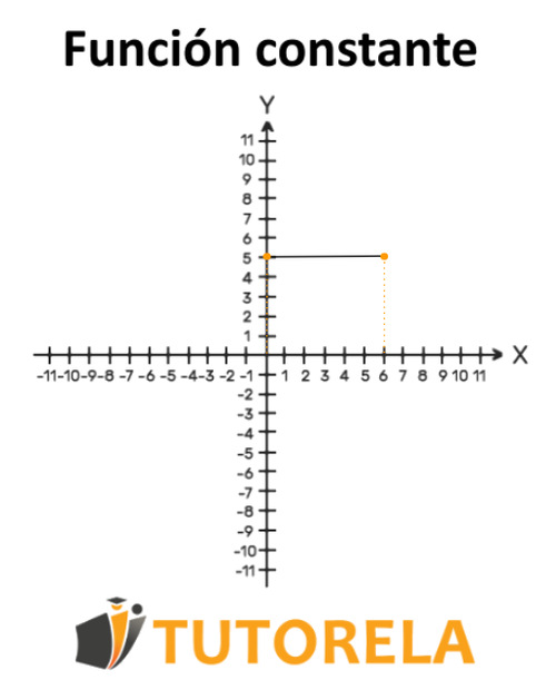 Ejercicio 3 - La gráfica de la función lineal pasa por los puntos B(0,5),A(6,5)