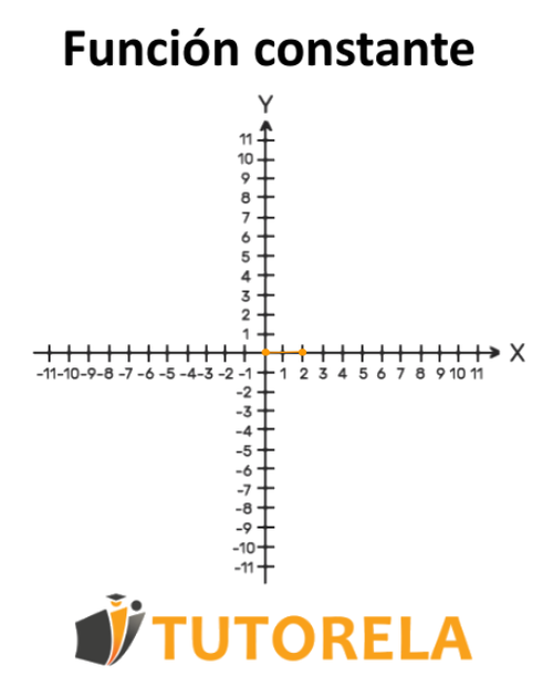 La gráfica de la función lineal pasa por los puntos B(0,0),A(2,0)