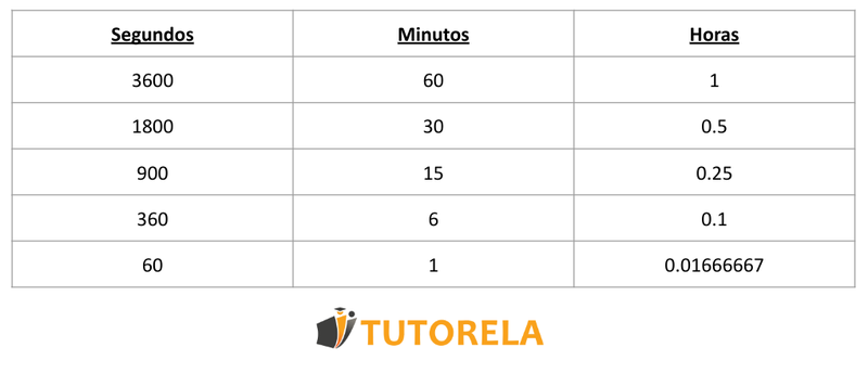 Tabla de unidades de Tiempo