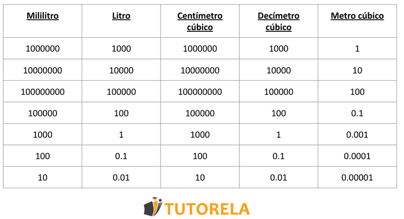 imagen- Tabla de unidades de volumen