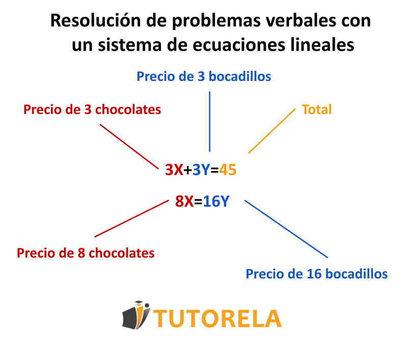 Resolución de problemas verbales con  un sistema de ecuaciones lineales