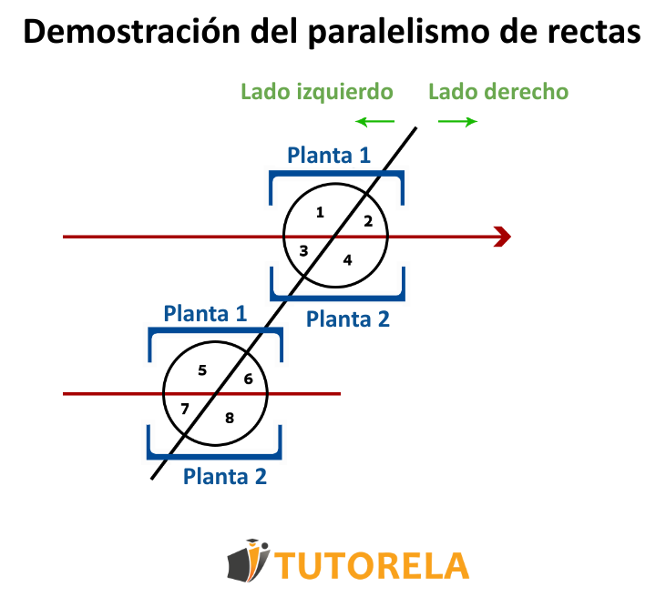 Demostración del paralelismo de rectas