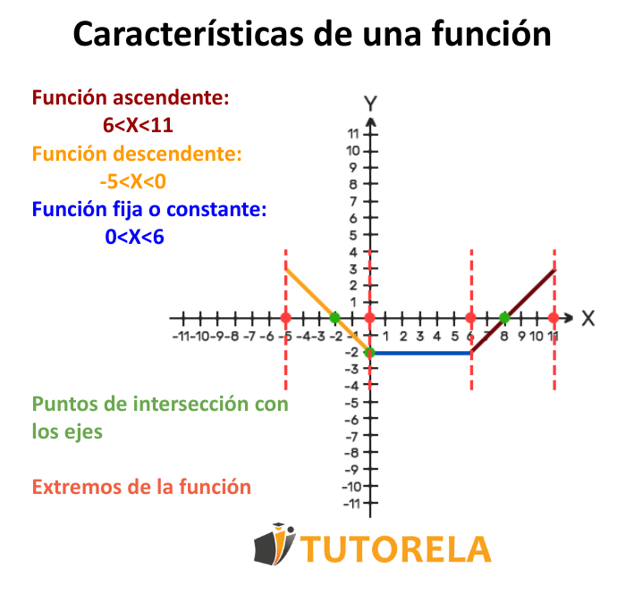 Características de una función