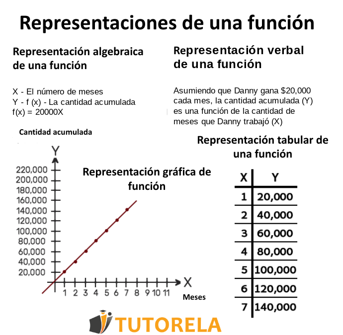 Representaciones de una función