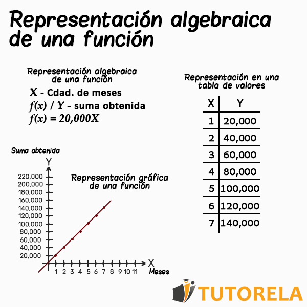 representacion algebrica de una funcion